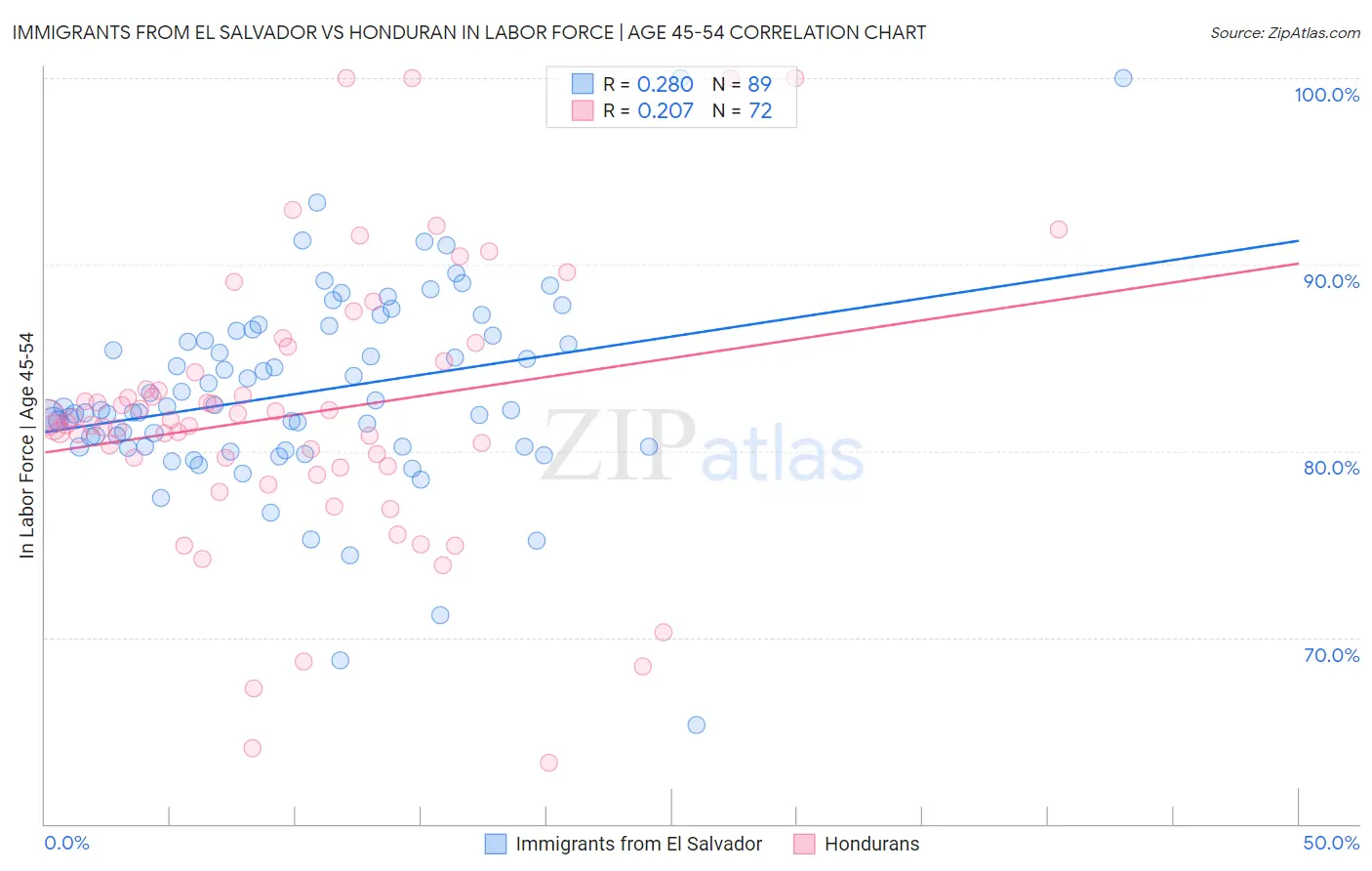 Immigrants from El Salvador vs Honduran In Labor Force | Age 45-54
