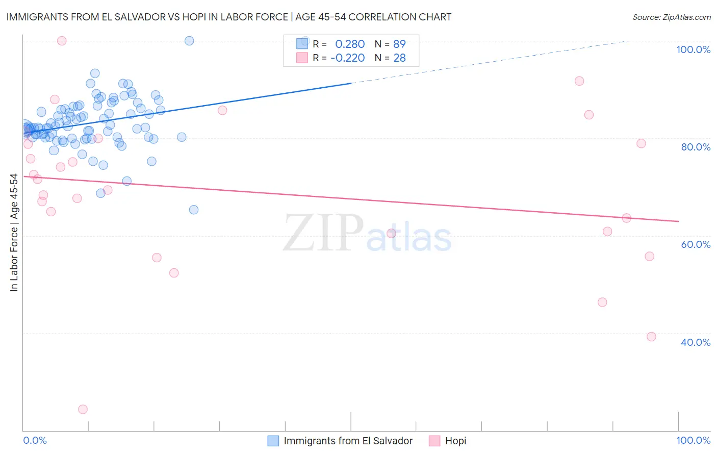 Immigrants from El Salvador vs Hopi In Labor Force | Age 45-54