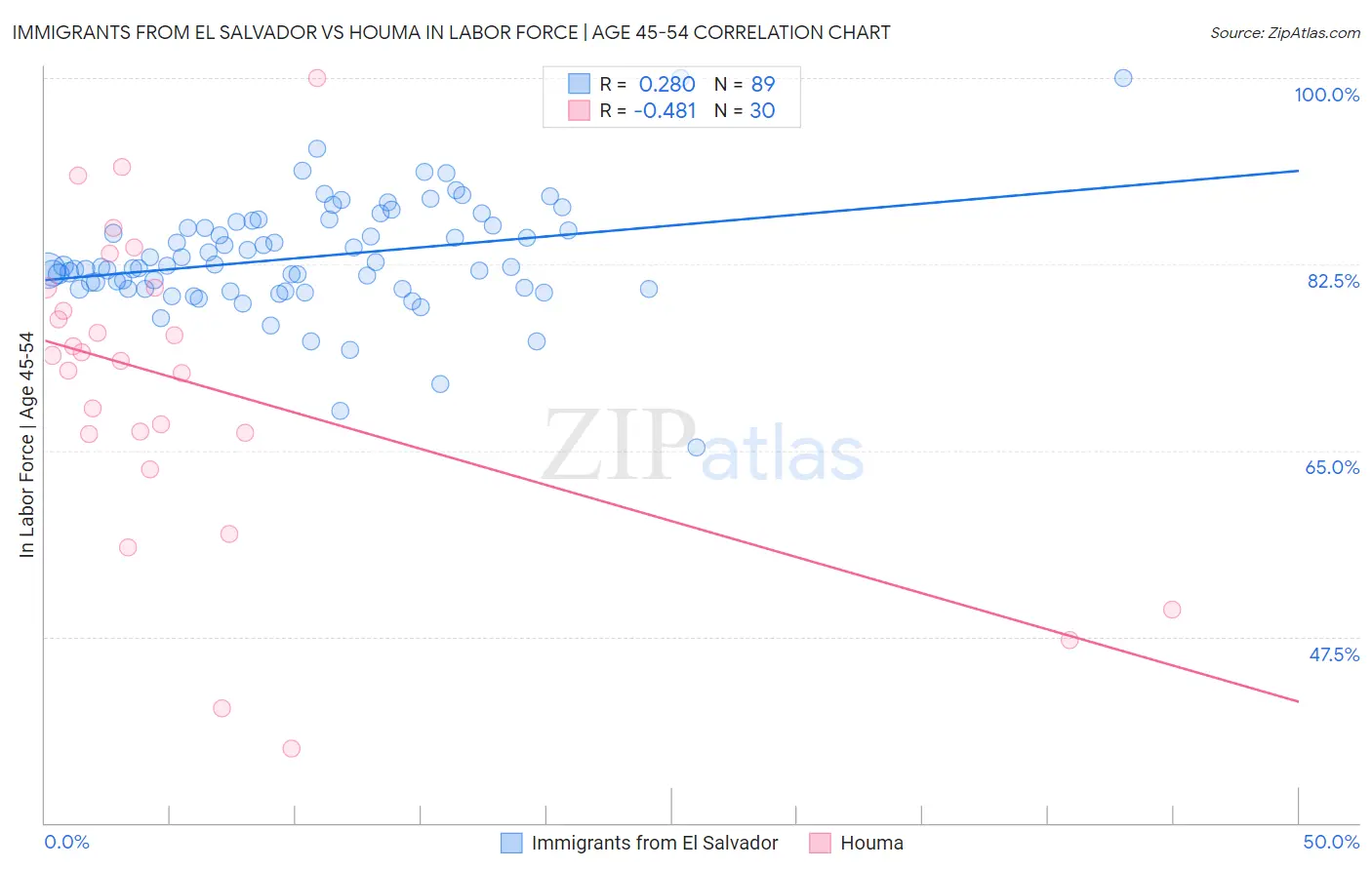 Immigrants from El Salvador vs Houma In Labor Force | Age 45-54