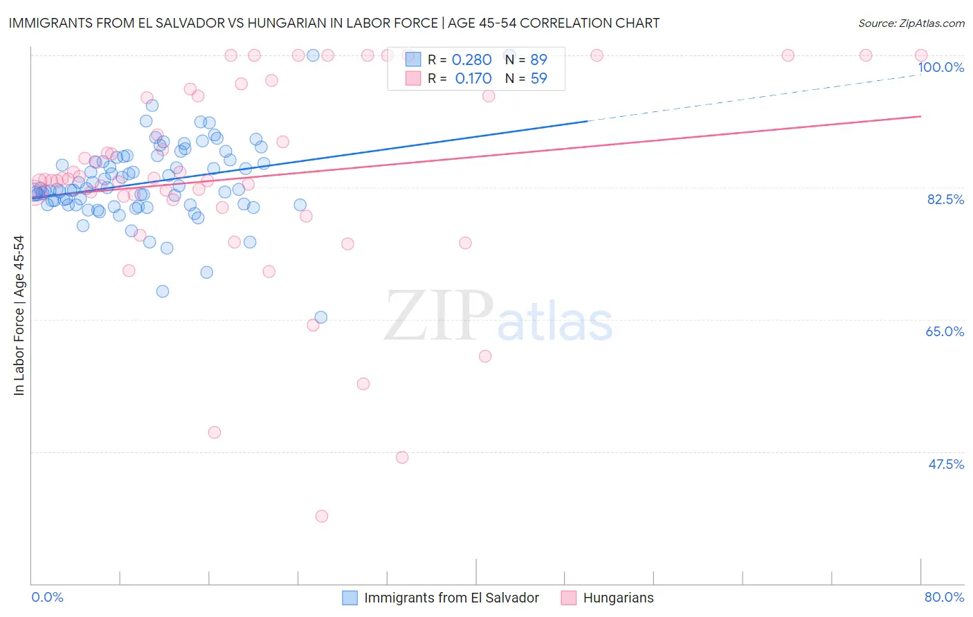 Immigrants from El Salvador vs Hungarian In Labor Force | Age 45-54