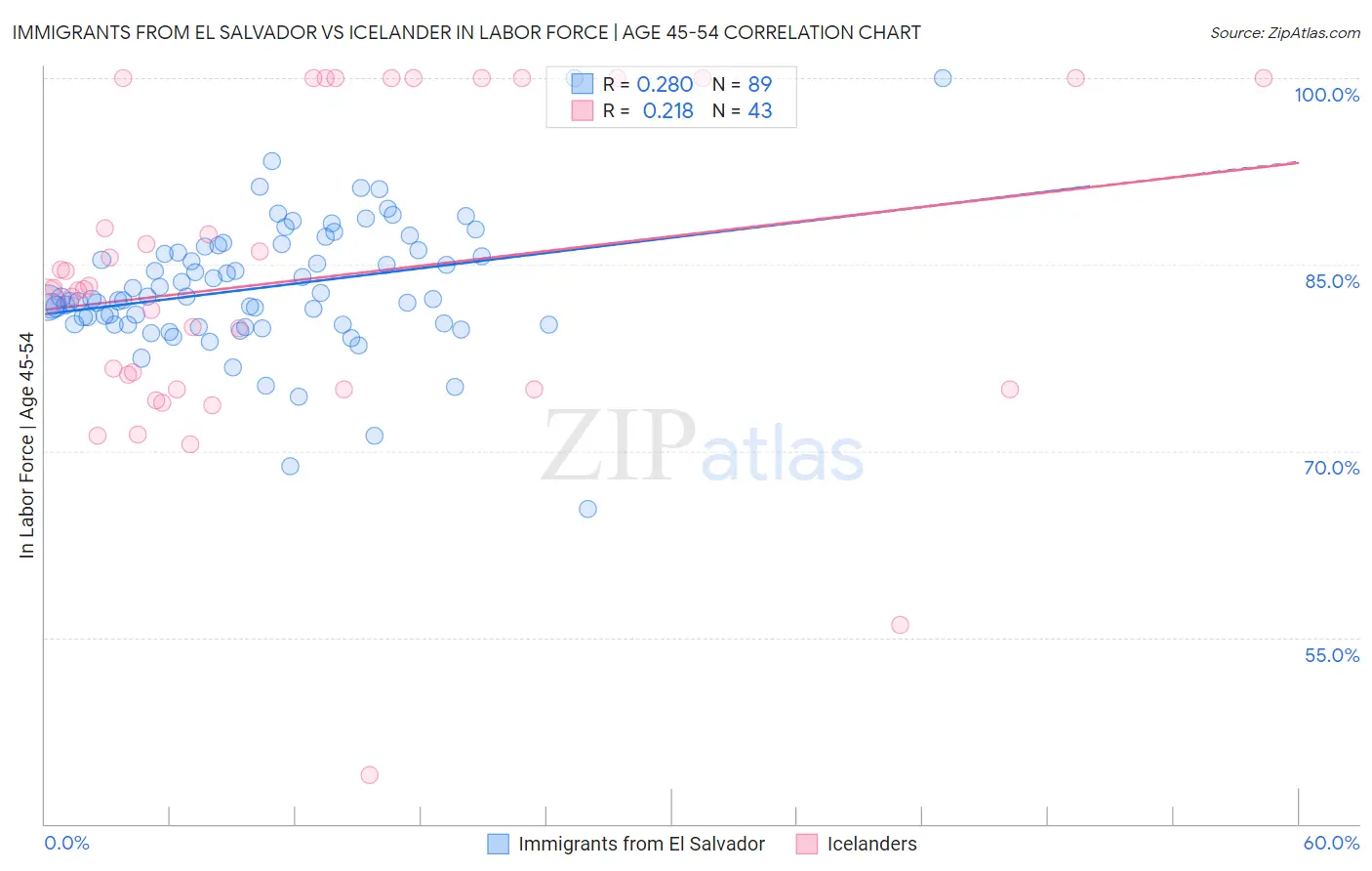 Immigrants from El Salvador vs Icelander In Labor Force | Age 45-54