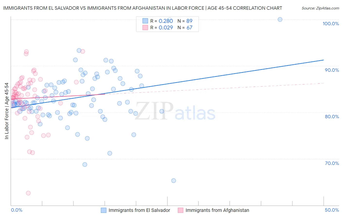 Immigrants from El Salvador vs Immigrants from Afghanistan In Labor Force | Age 45-54