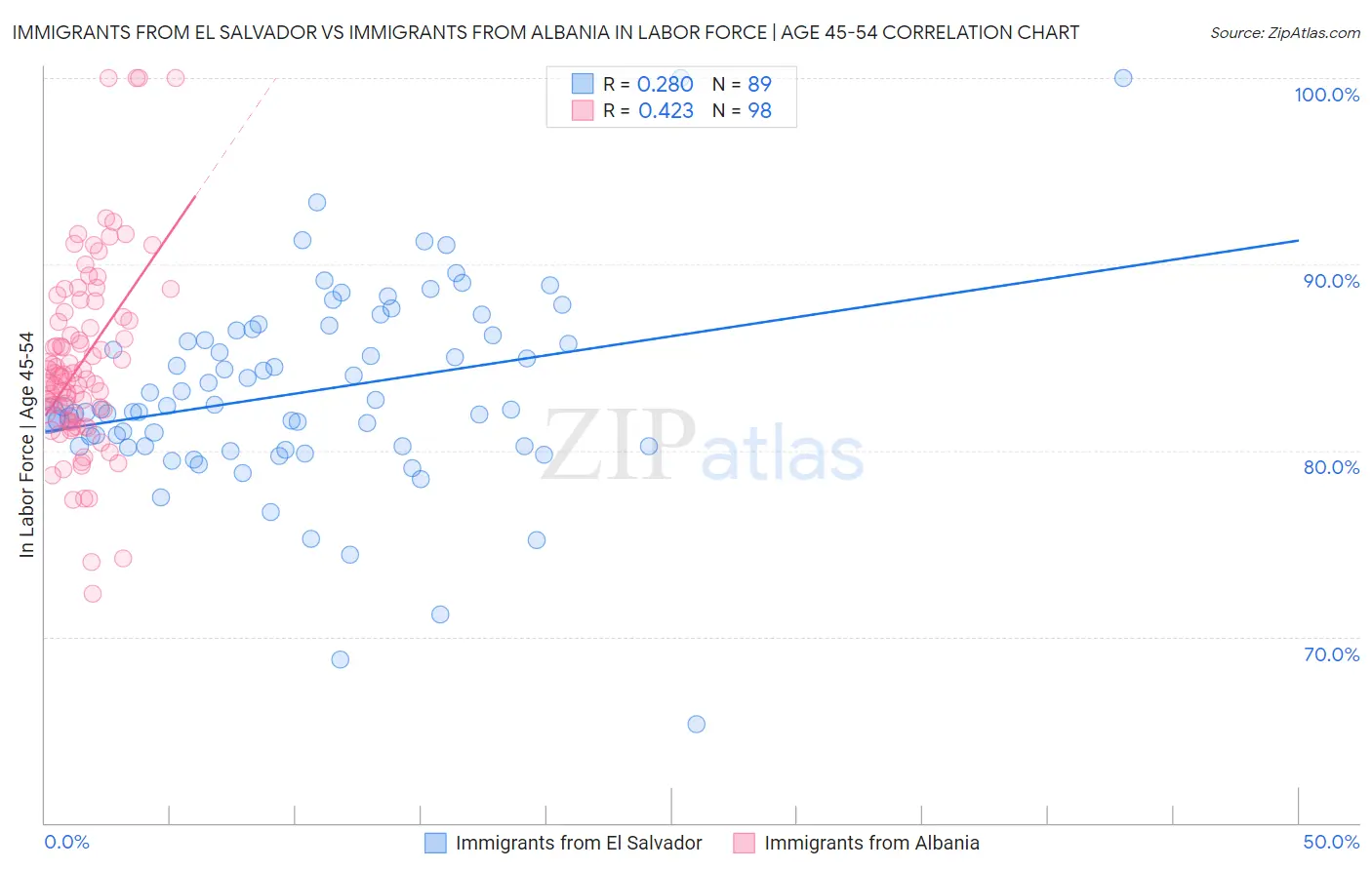 Immigrants from El Salvador vs Immigrants from Albania In Labor Force | Age 45-54