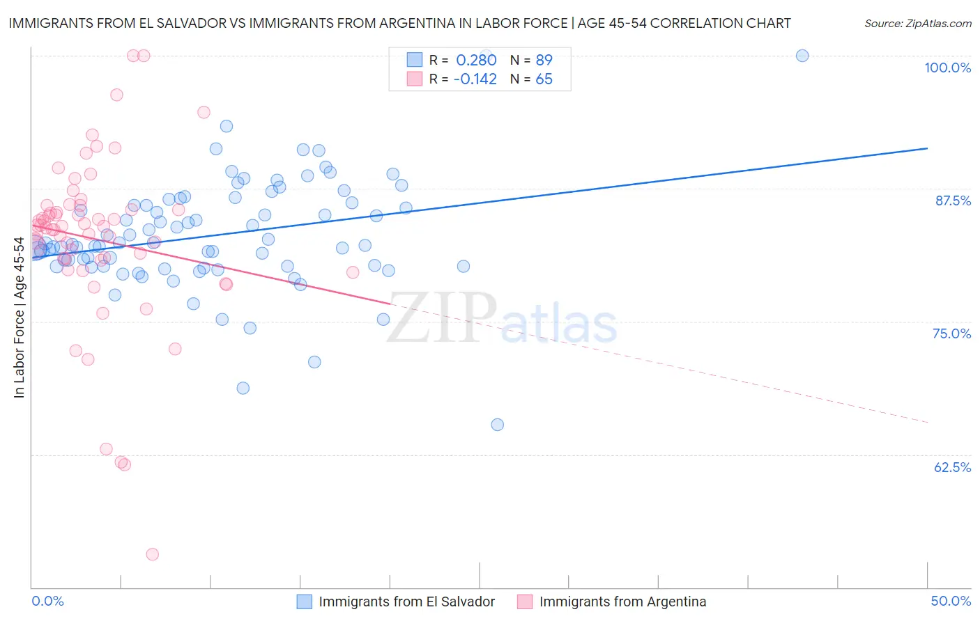 Immigrants from El Salvador vs Immigrants from Argentina In Labor Force | Age 45-54
