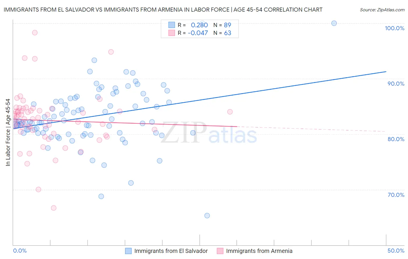 Immigrants from El Salvador vs Immigrants from Armenia In Labor Force | Age 45-54