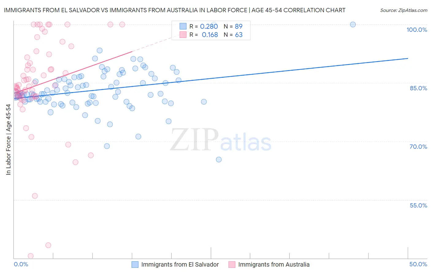 Immigrants from El Salvador vs Immigrants from Australia In Labor Force | Age 45-54