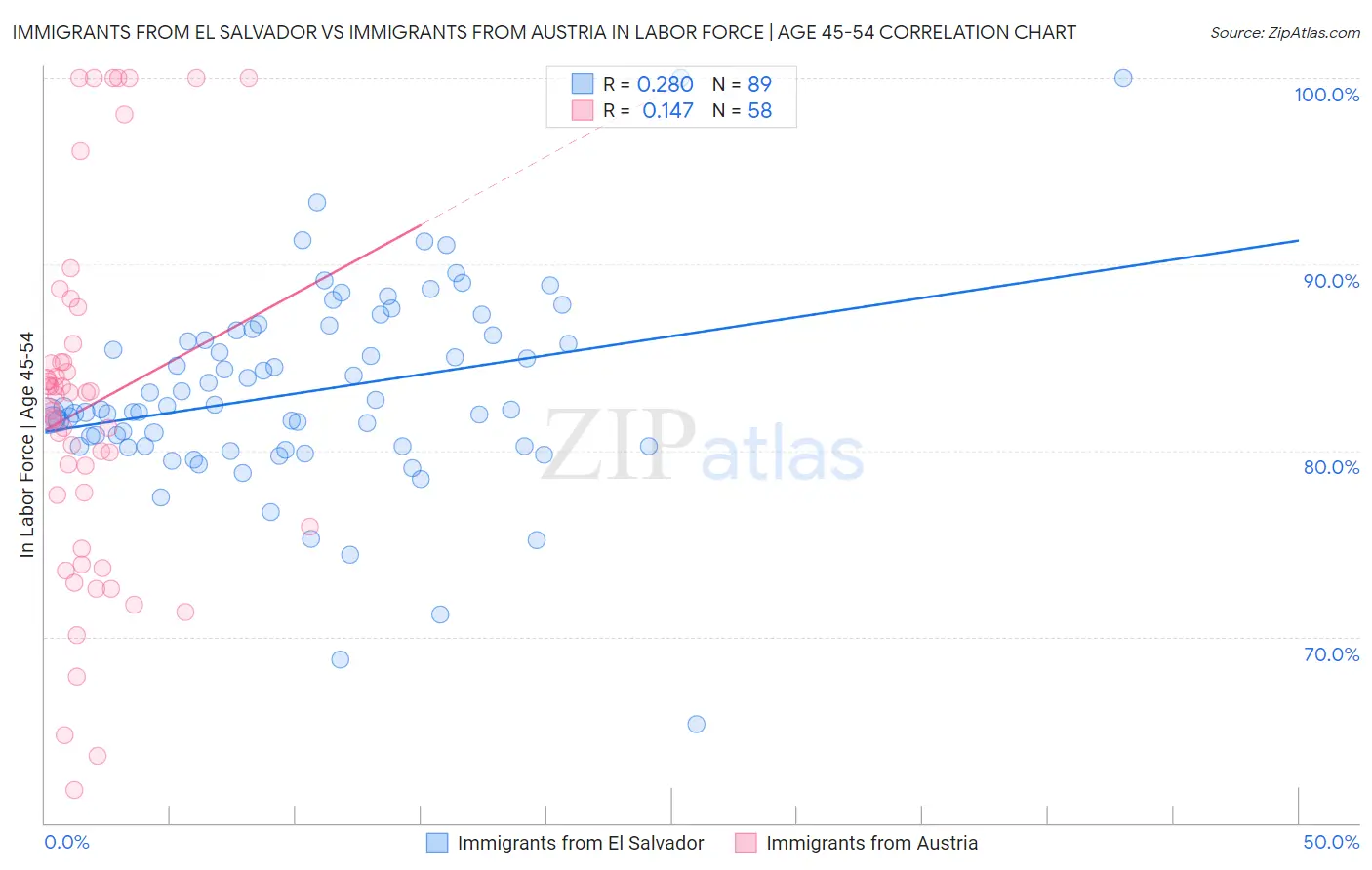 Immigrants from El Salvador vs Immigrants from Austria In Labor Force | Age 45-54