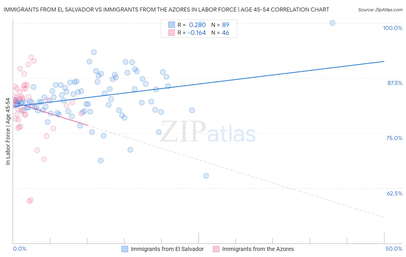 Immigrants from El Salvador vs Immigrants from the Azores In Labor Force | Age 45-54