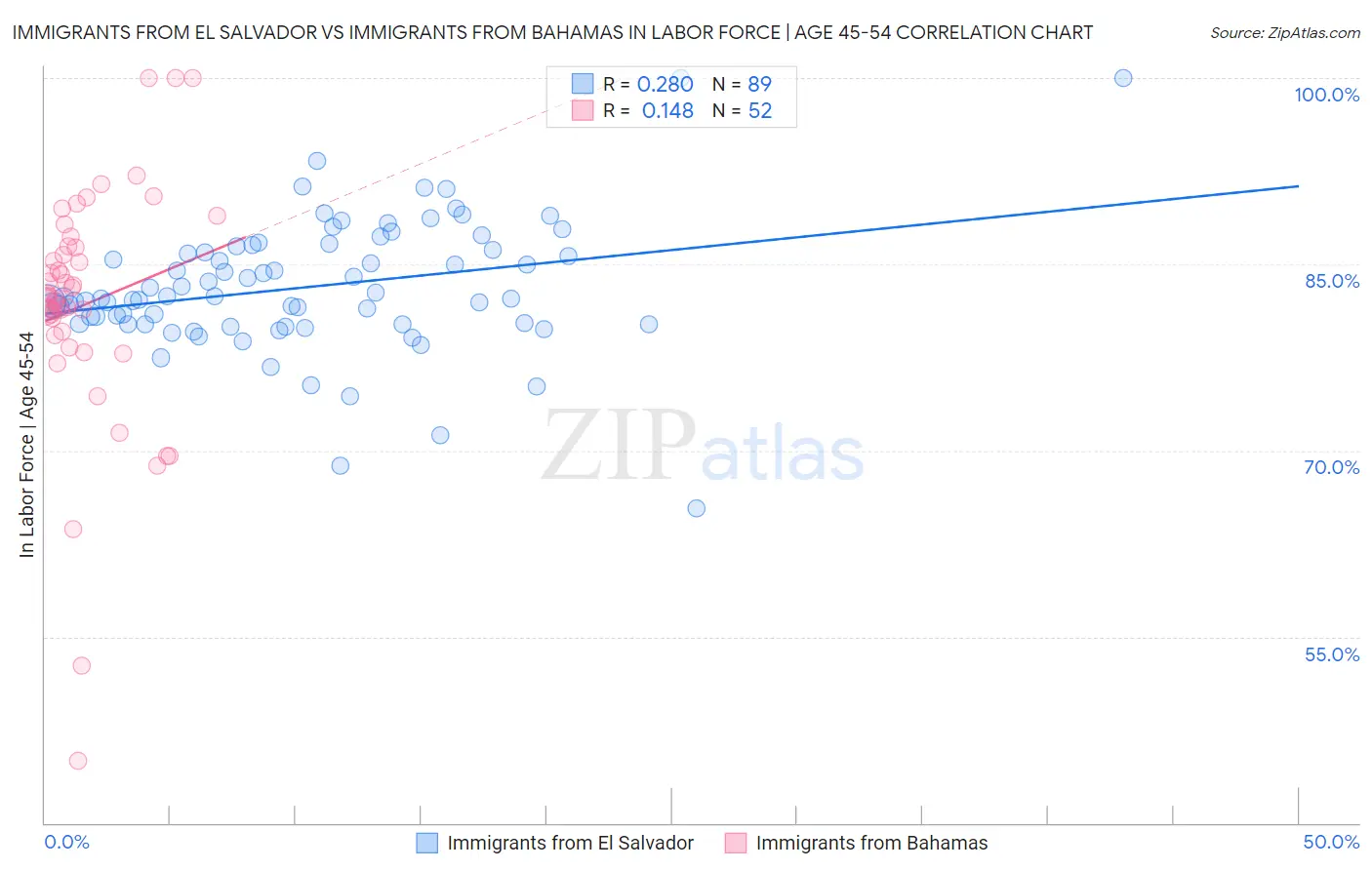 Immigrants from El Salvador vs Immigrants from Bahamas In Labor Force | Age 45-54
