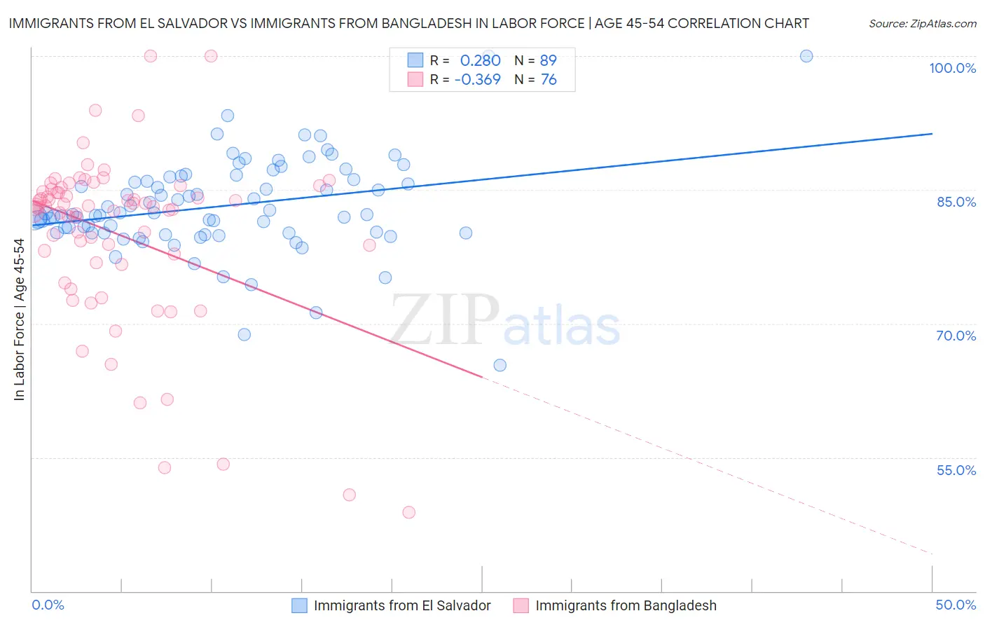Immigrants from El Salvador vs Immigrants from Bangladesh In Labor Force | Age 45-54