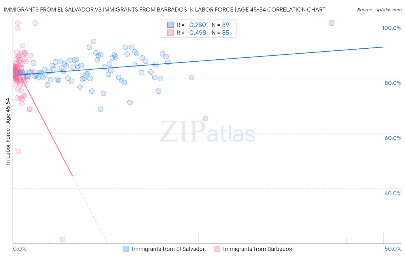 Immigrants from El Salvador vs Immigrants from Barbados In Labor Force | Age 45-54