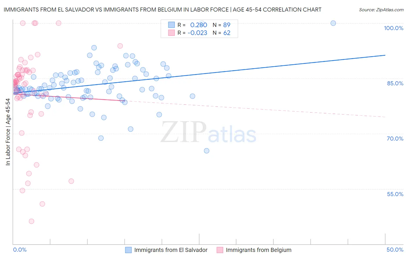 Immigrants from El Salvador vs Immigrants from Belgium In Labor Force | Age 45-54
