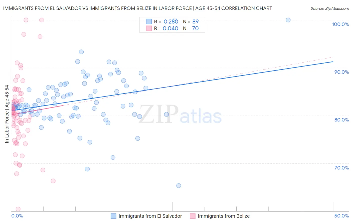Immigrants from El Salvador vs Immigrants from Belize In Labor Force | Age 45-54