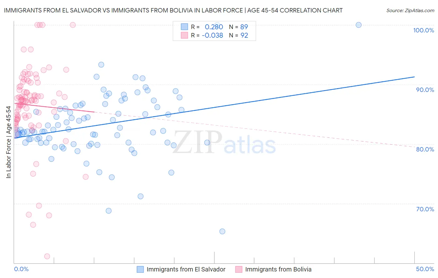 Immigrants from El Salvador vs Immigrants from Bolivia In Labor Force | Age 45-54