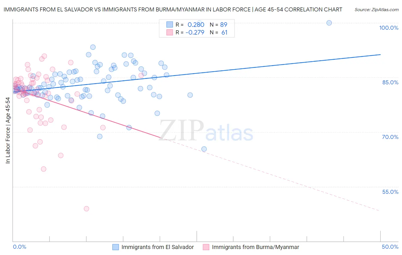 Immigrants from El Salvador vs Immigrants from Burma/Myanmar In Labor Force | Age 45-54