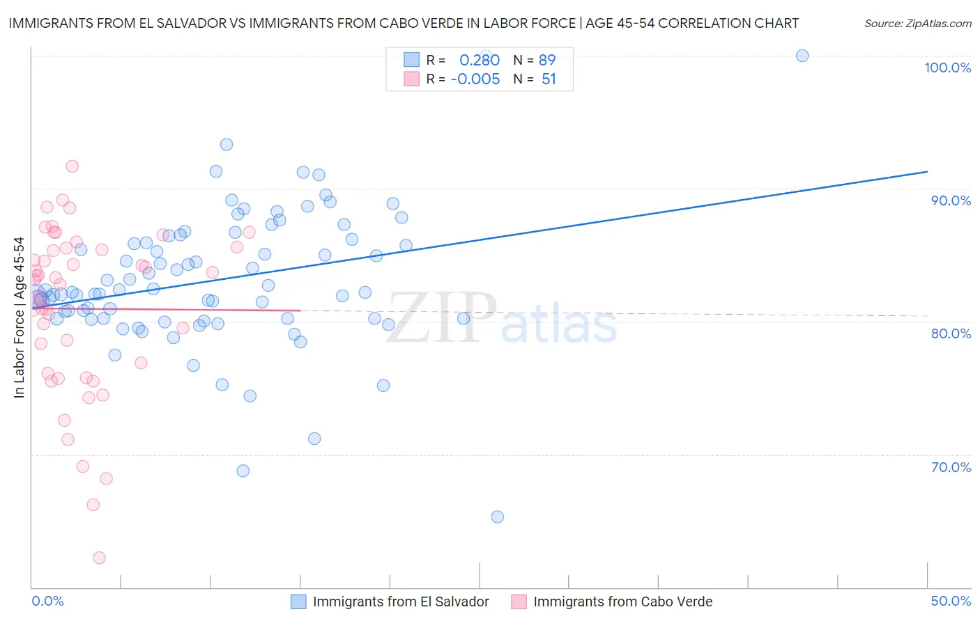 Immigrants from El Salvador vs Immigrants from Cabo Verde In Labor Force | Age 45-54