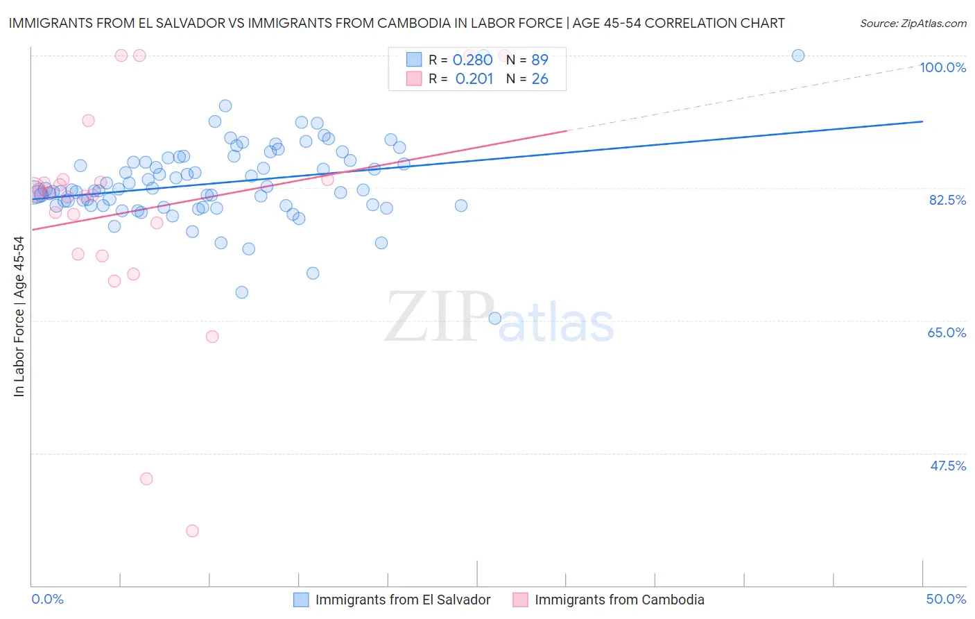 Immigrants from El Salvador vs Immigrants from Cambodia In Labor Force | Age 45-54