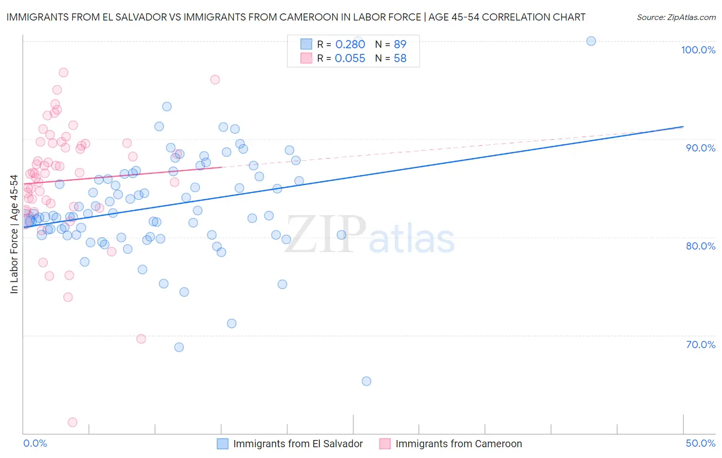 Immigrants from El Salvador vs Immigrants from Cameroon In Labor Force | Age 45-54