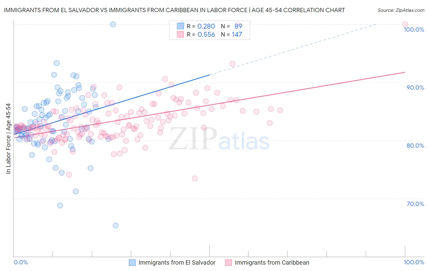 Immigrants from El Salvador vs Immigrants from Caribbean In Labor Force | Age 45-54
