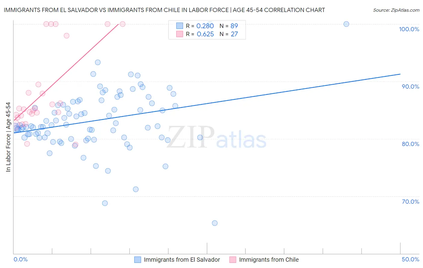 Immigrants from El Salvador vs Immigrants from Chile In Labor Force | Age 45-54