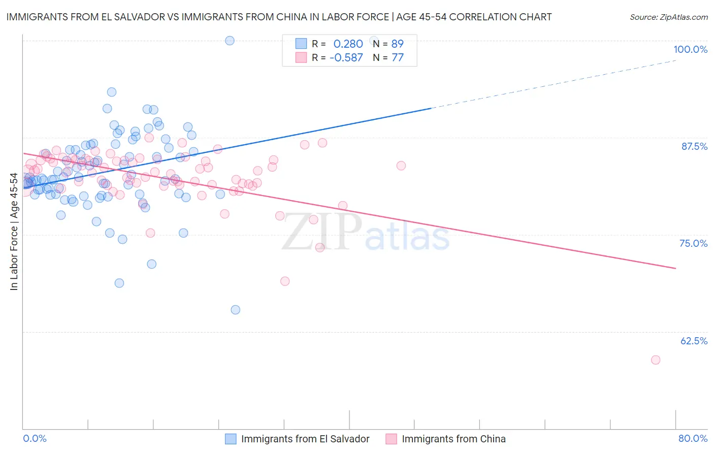 Immigrants from El Salvador vs Immigrants from China In Labor Force | Age 45-54
