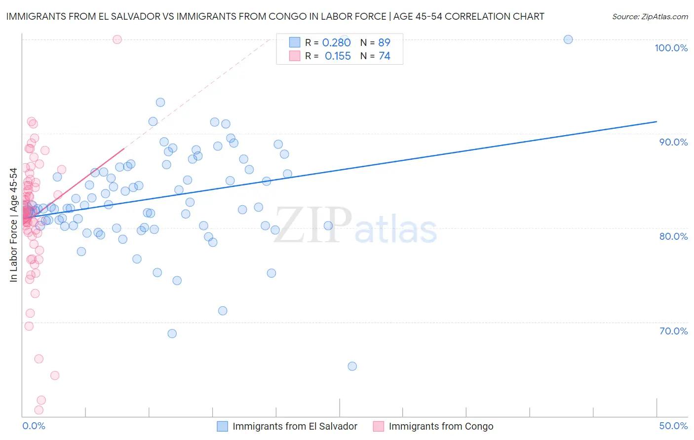Immigrants from El Salvador vs Immigrants from Congo In Labor Force | Age 45-54