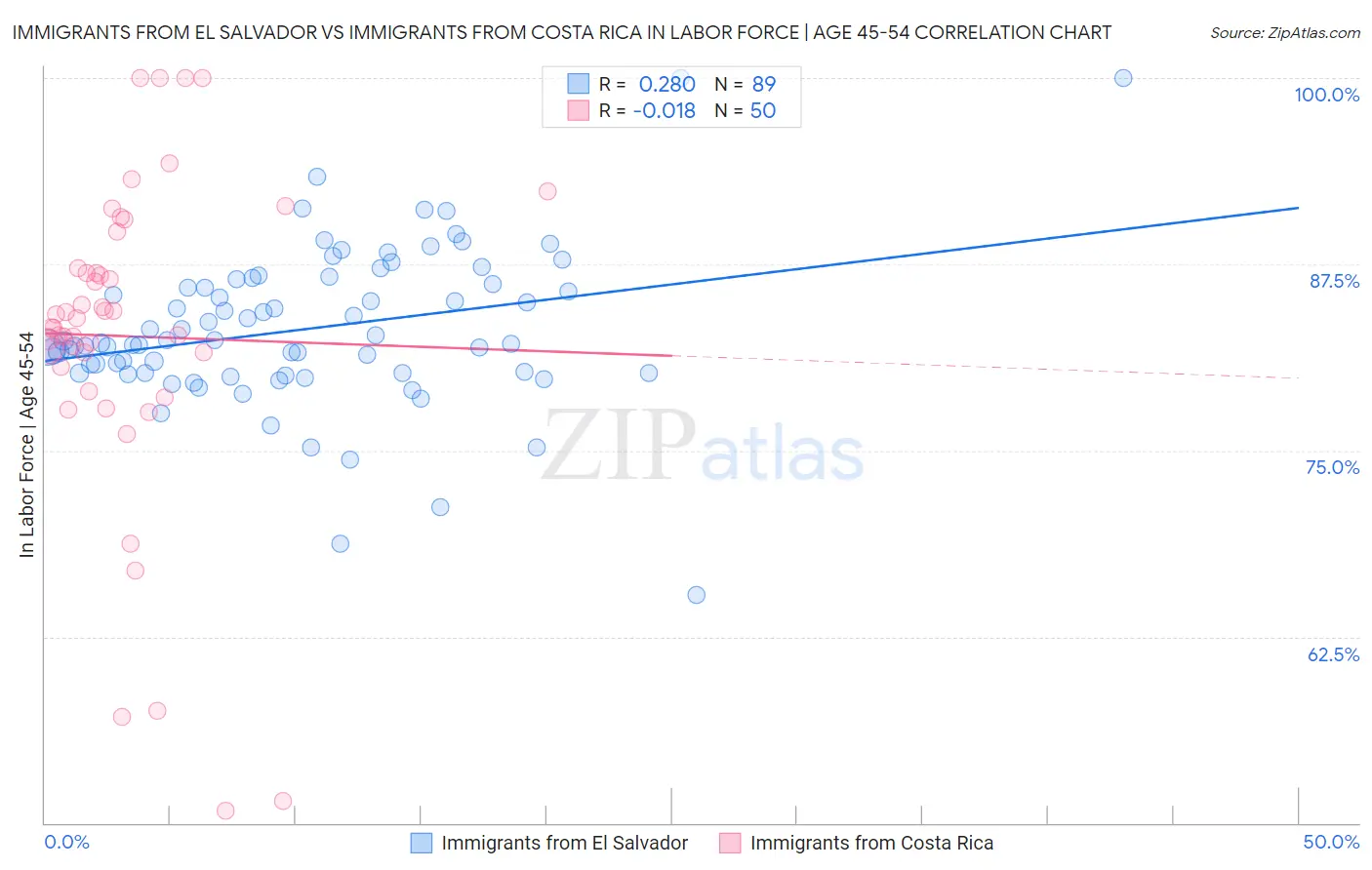 Immigrants from El Salvador vs Immigrants from Costa Rica In Labor Force | Age 45-54