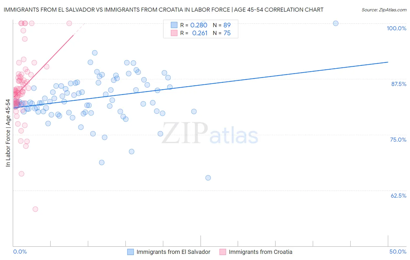 Immigrants from El Salvador vs Immigrants from Croatia In Labor Force | Age 45-54