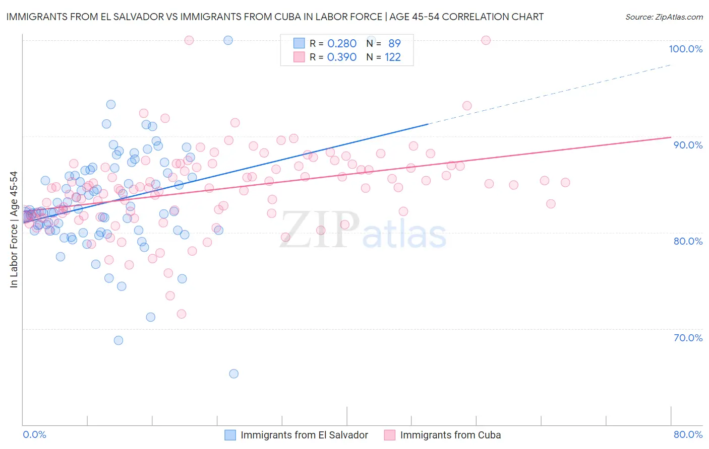 Immigrants from El Salvador vs Immigrants from Cuba In Labor Force | Age 45-54