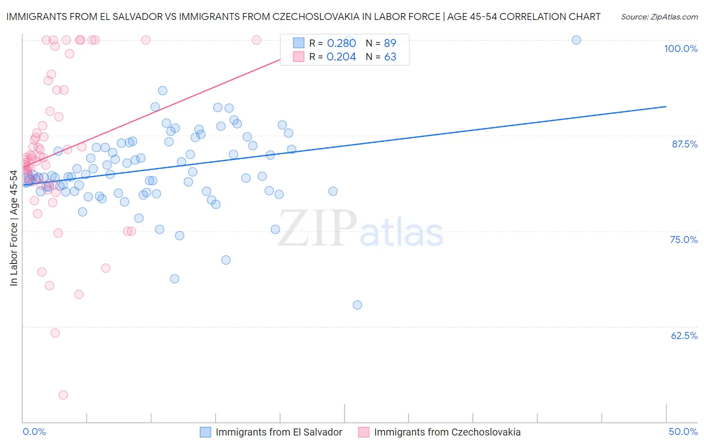Immigrants from El Salvador vs Immigrants from Czechoslovakia In Labor Force | Age 45-54