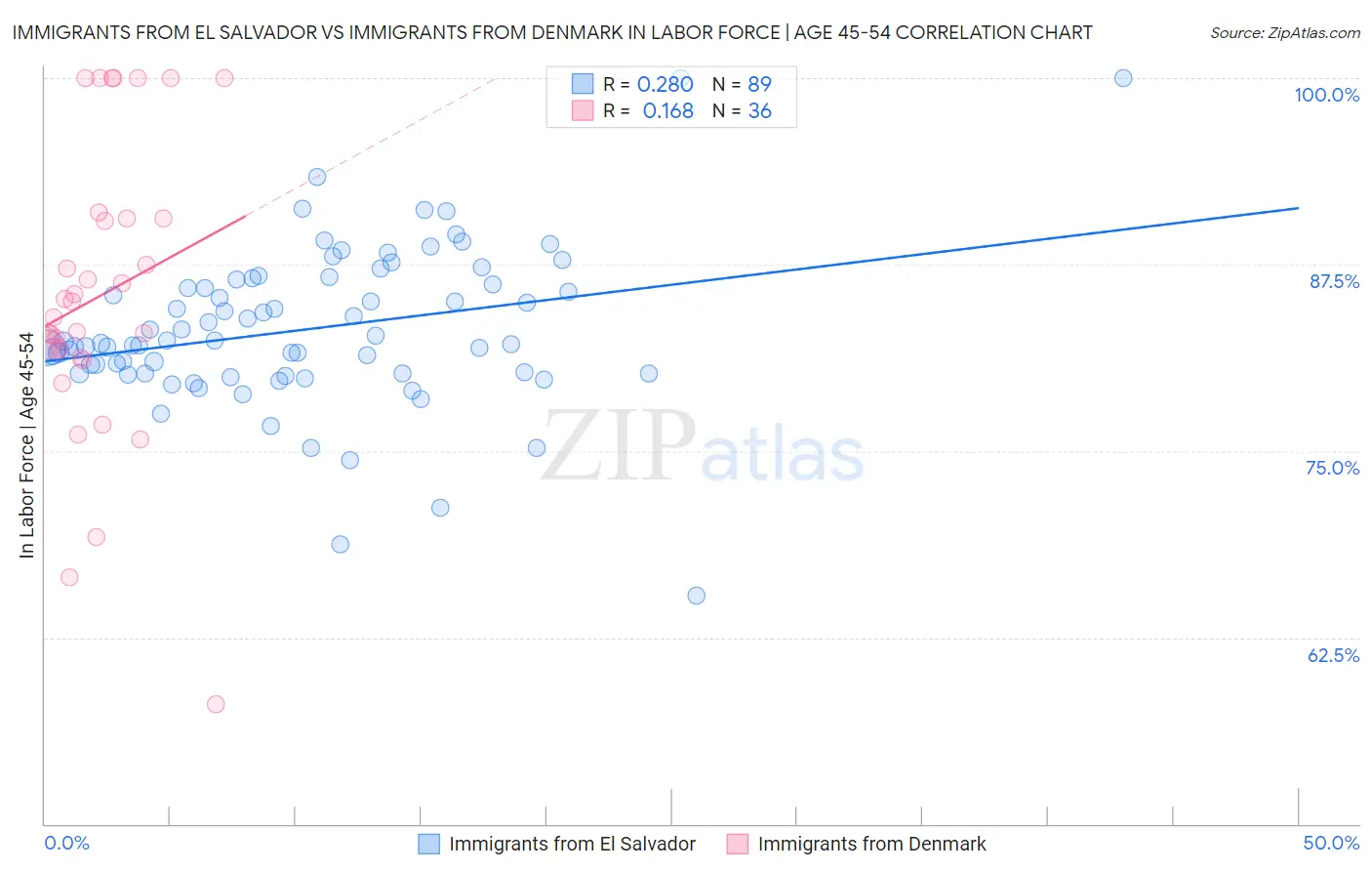 Immigrants from El Salvador vs Immigrants from Denmark In Labor Force | Age 45-54