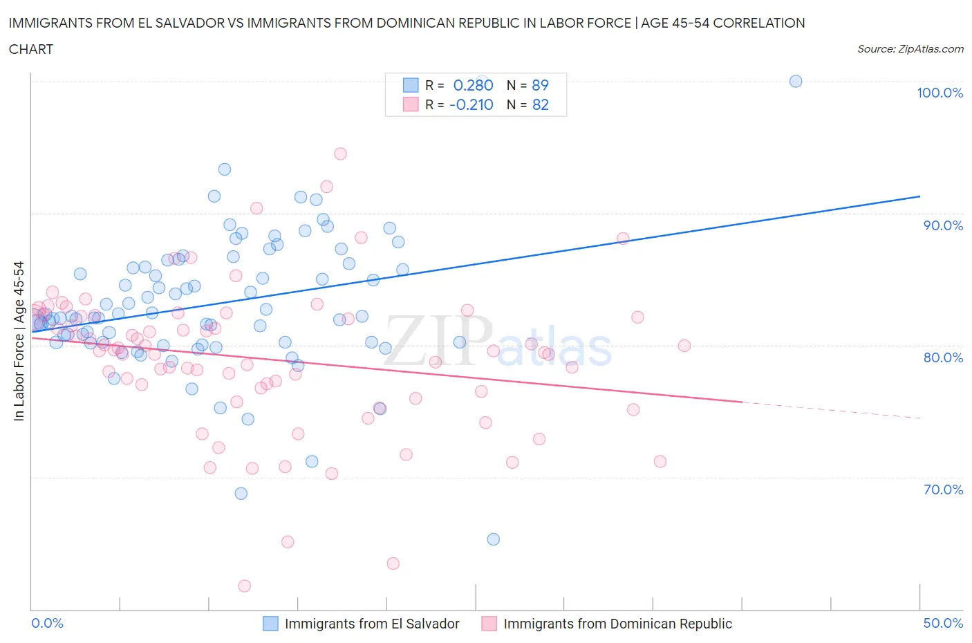 Immigrants from El Salvador vs Immigrants from Dominican Republic In Labor Force | Age 45-54