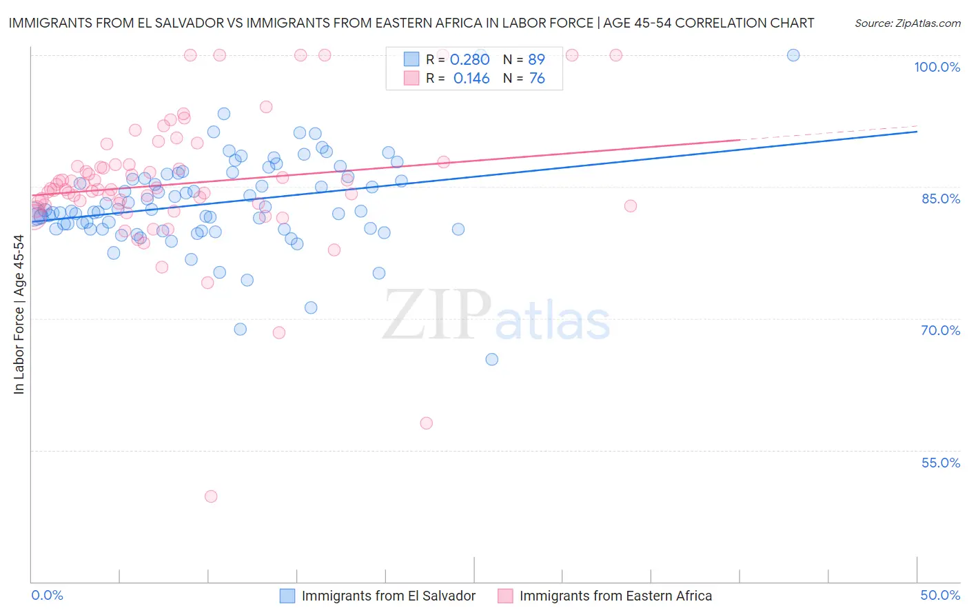 Immigrants from El Salvador vs Immigrants from Eastern Africa In Labor Force | Age 45-54