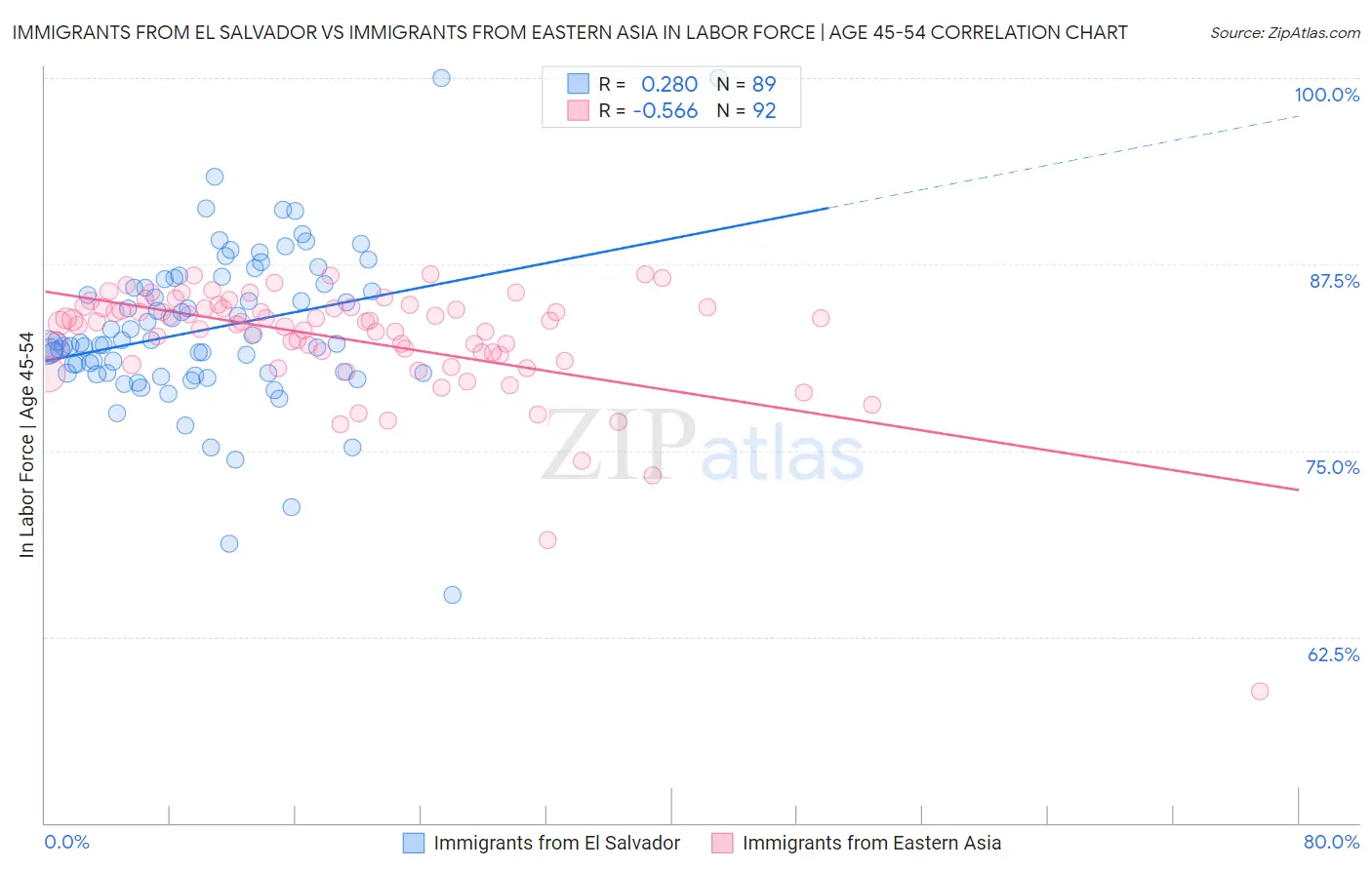 Immigrants from El Salvador vs Immigrants from Eastern Asia In Labor Force | Age 45-54