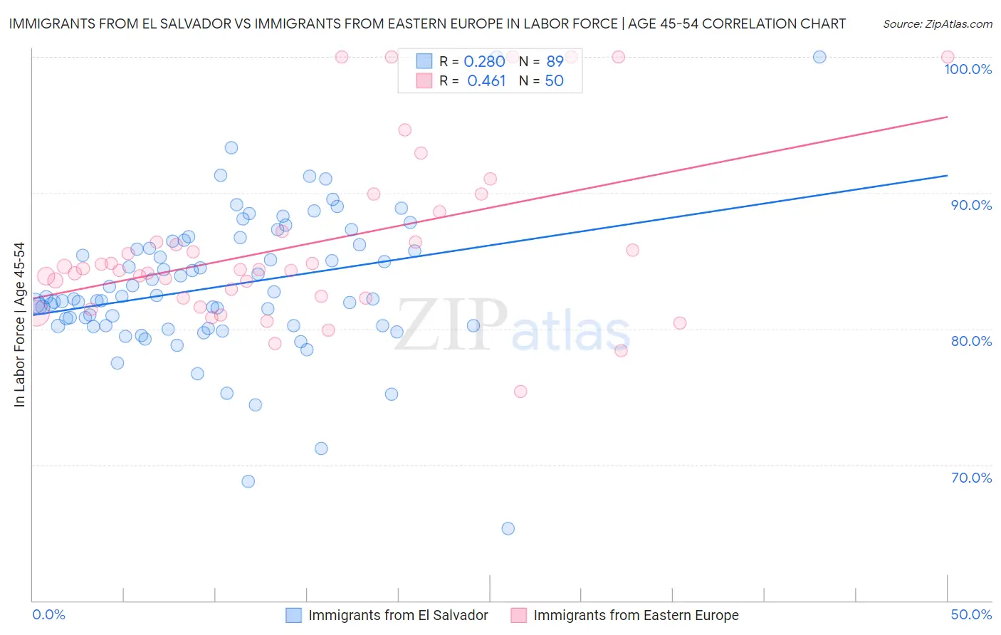 Immigrants from El Salvador vs Immigrants from Eastern Europe In Labor Force | Age 45-54