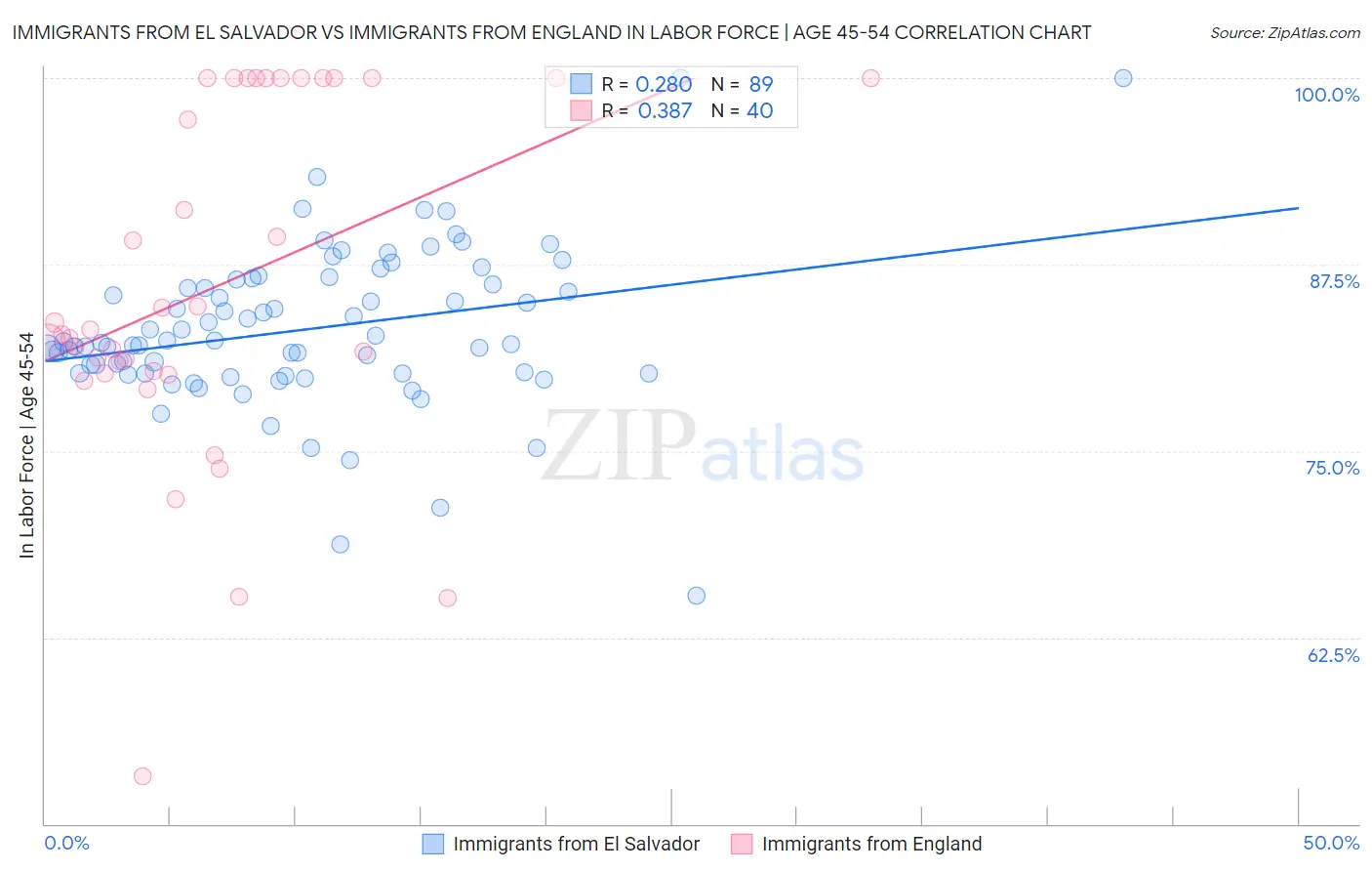 Immigrants from El Salvador vs Immigrants from England In Labor Force | Age 45-54