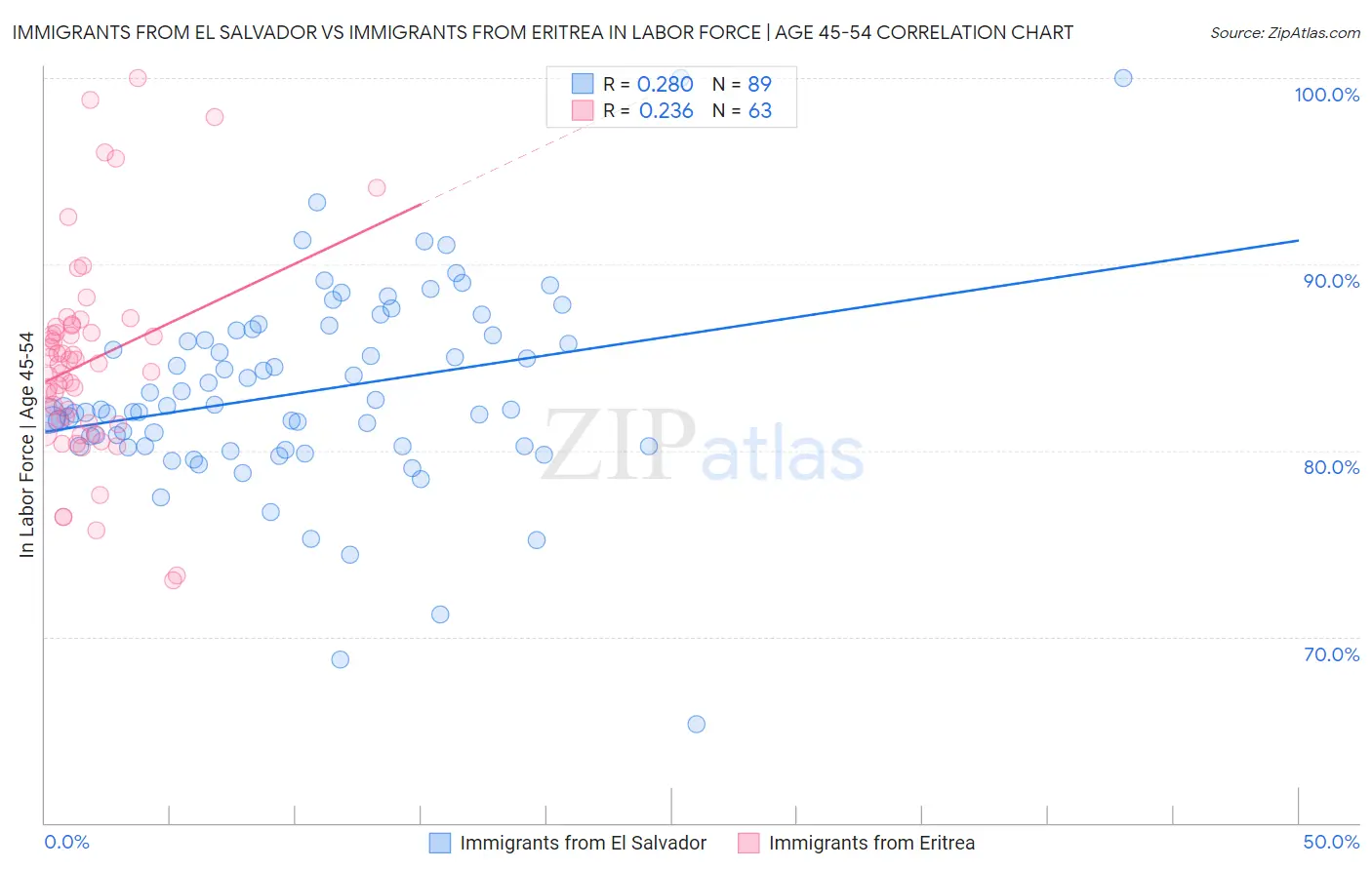 Immigrants from El Salvador vs Immigrants from Eritrea In Labor Force | Age 45-54
