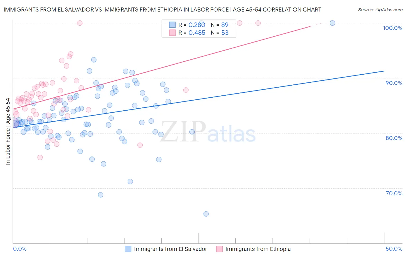 Immigrants from El Salvador vs Immigrants from Ethiopia In Labor Force | Age 45-54