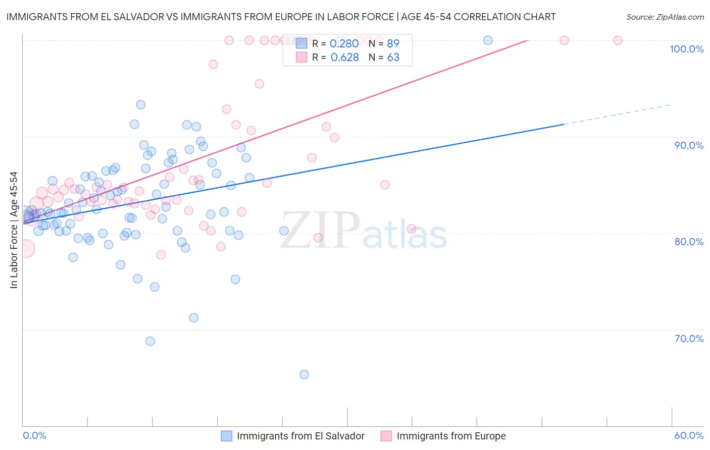 Immigrants from El Salvador vs Immigrants from Europe In Labor Force | Age 45-54