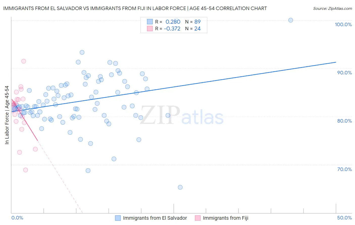 Immigrants from El Salvador vs Immigrants from Fiji In Labor Force | Age 45-54