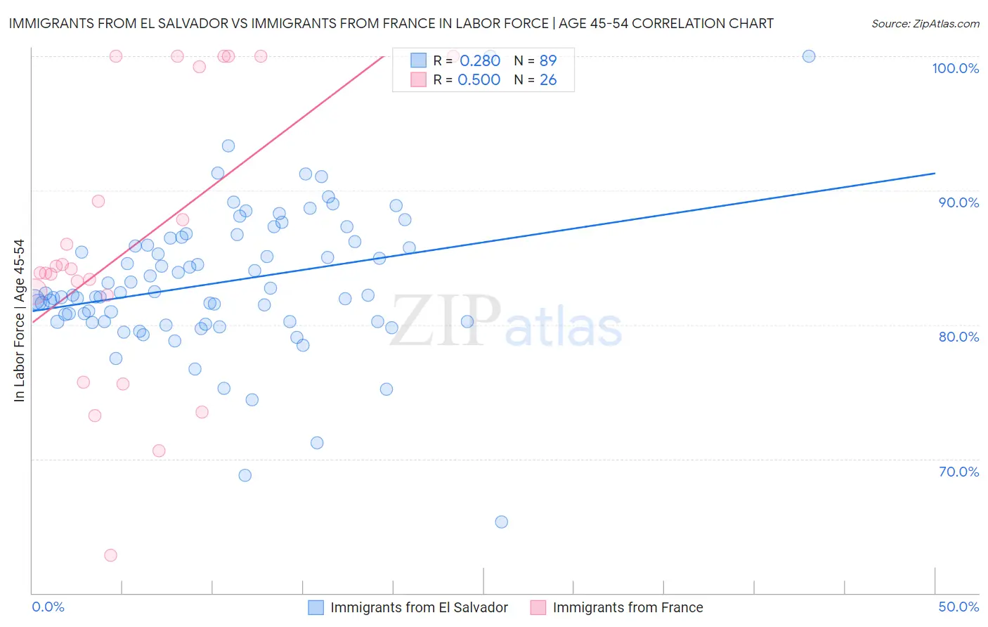 Immigrants from El Salvador vs Immigrants from France In Labor Force | Age 45-54
