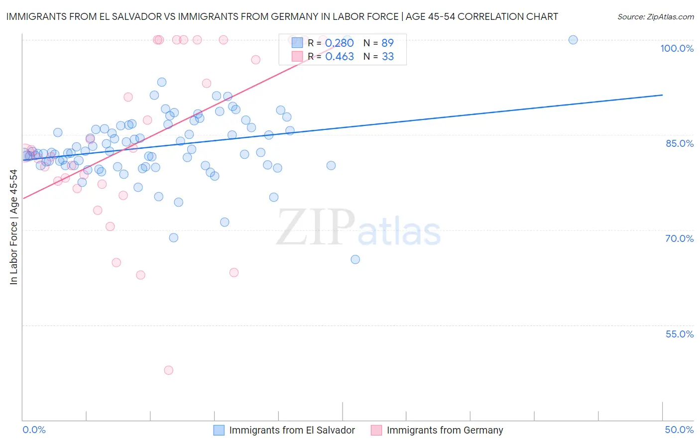 Immigrants from El Salvador vs Immigrants from Germany In Labor Force | Age 45-54