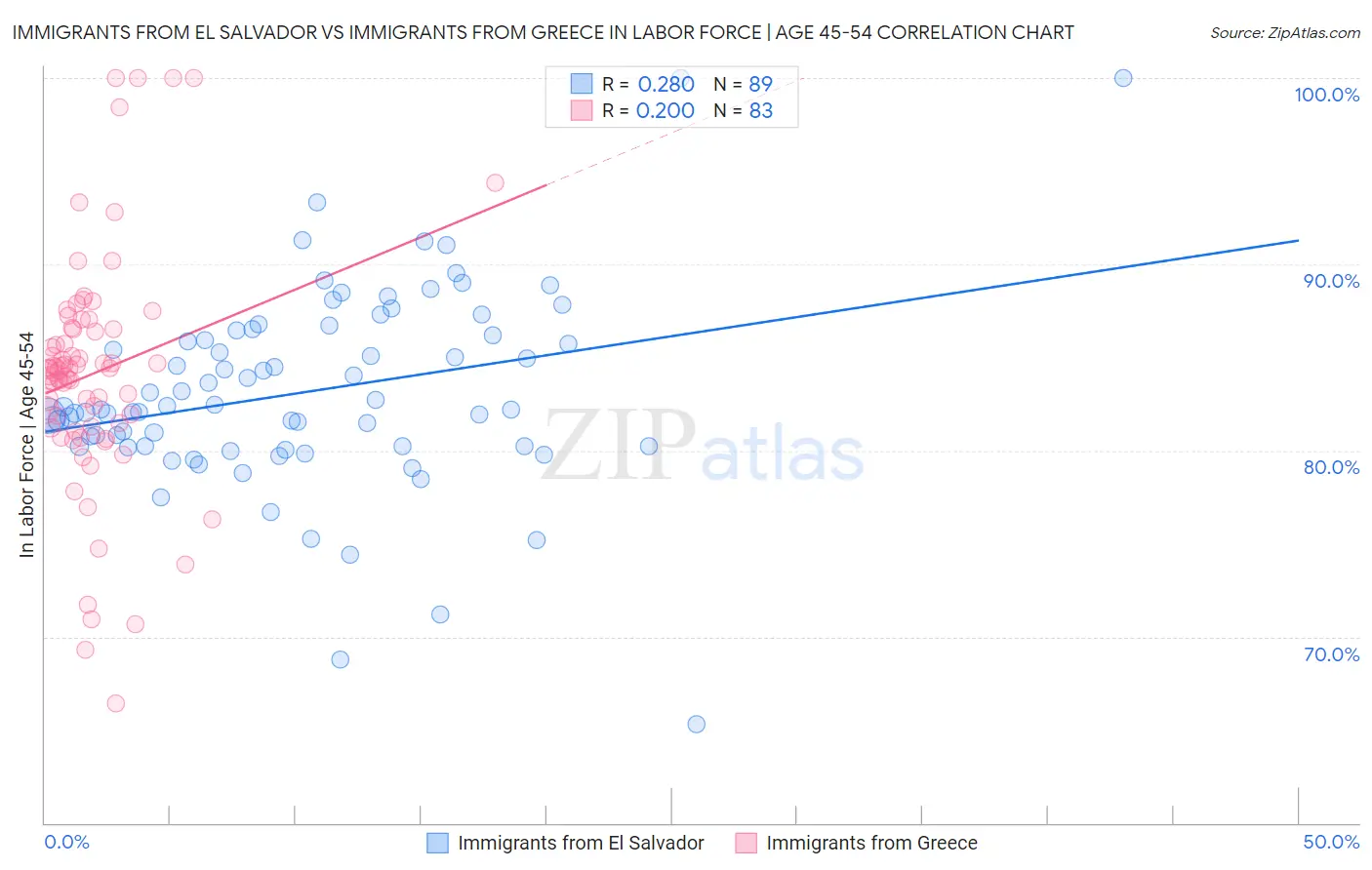 Immigrants from El Salvador vs Immigrants from Greece In Labor Force | Age 45-54