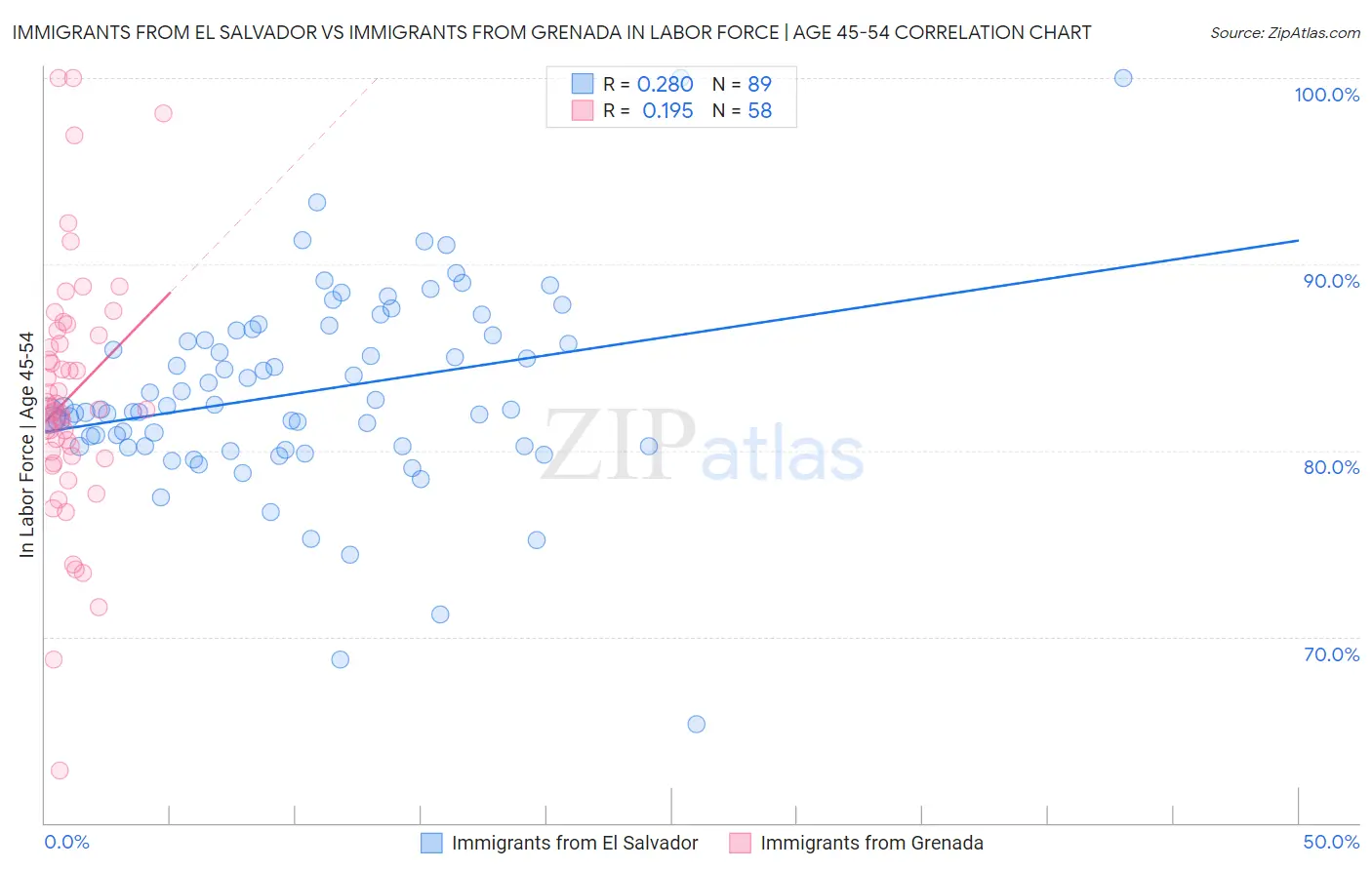 Immigrants from El Salvador vs Immigrants from Grenada In Labor Force | Age 45-54