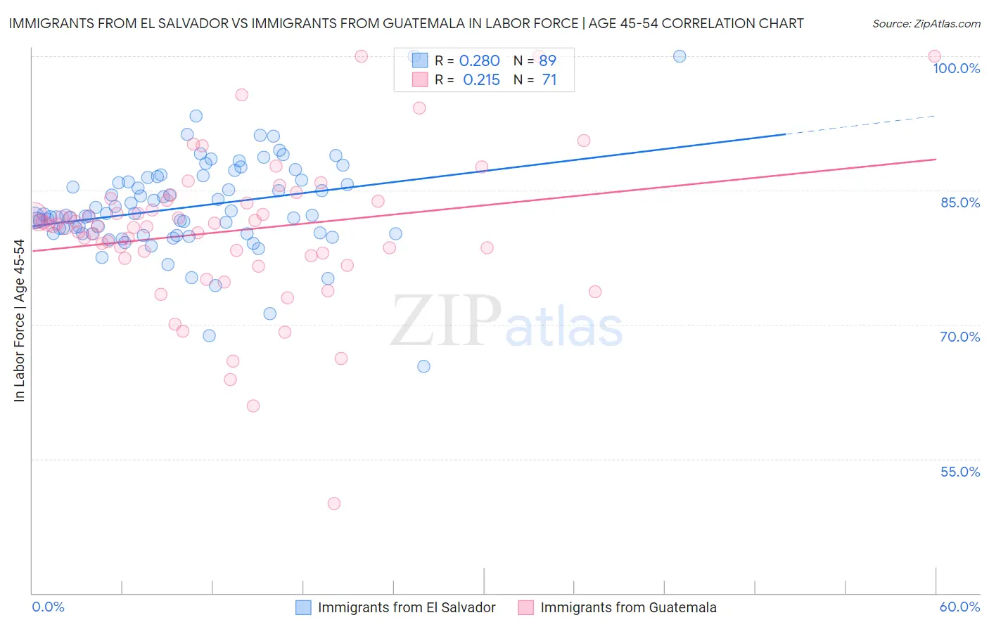 Immigrants from El Salvador vs Immigrants from Guatemala In Labor Force | Age 45-54