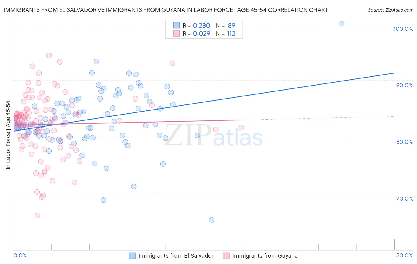 Immigrants from El Salvador vs Immigrants from Guyana In Labor Force | Age 45-54