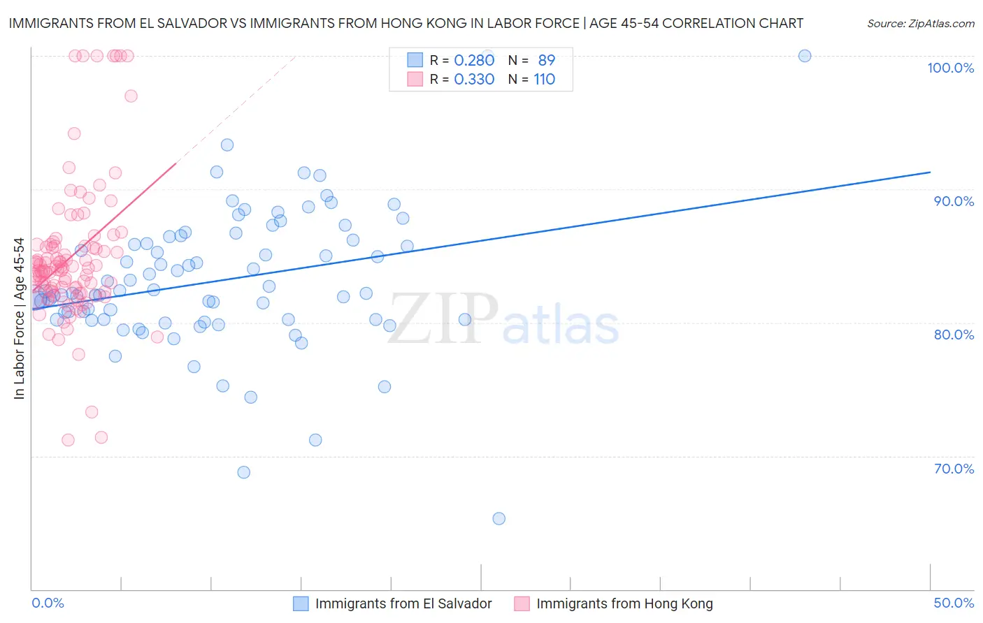 Immigrants from El Salvador vs Immigrants from Hong Kong In Labor Force | Age 45-54