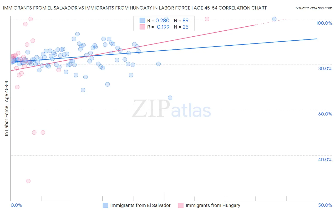 Immigrants from El Salvador vs Immigrants from Hungary In Labor Force | Age 45-54