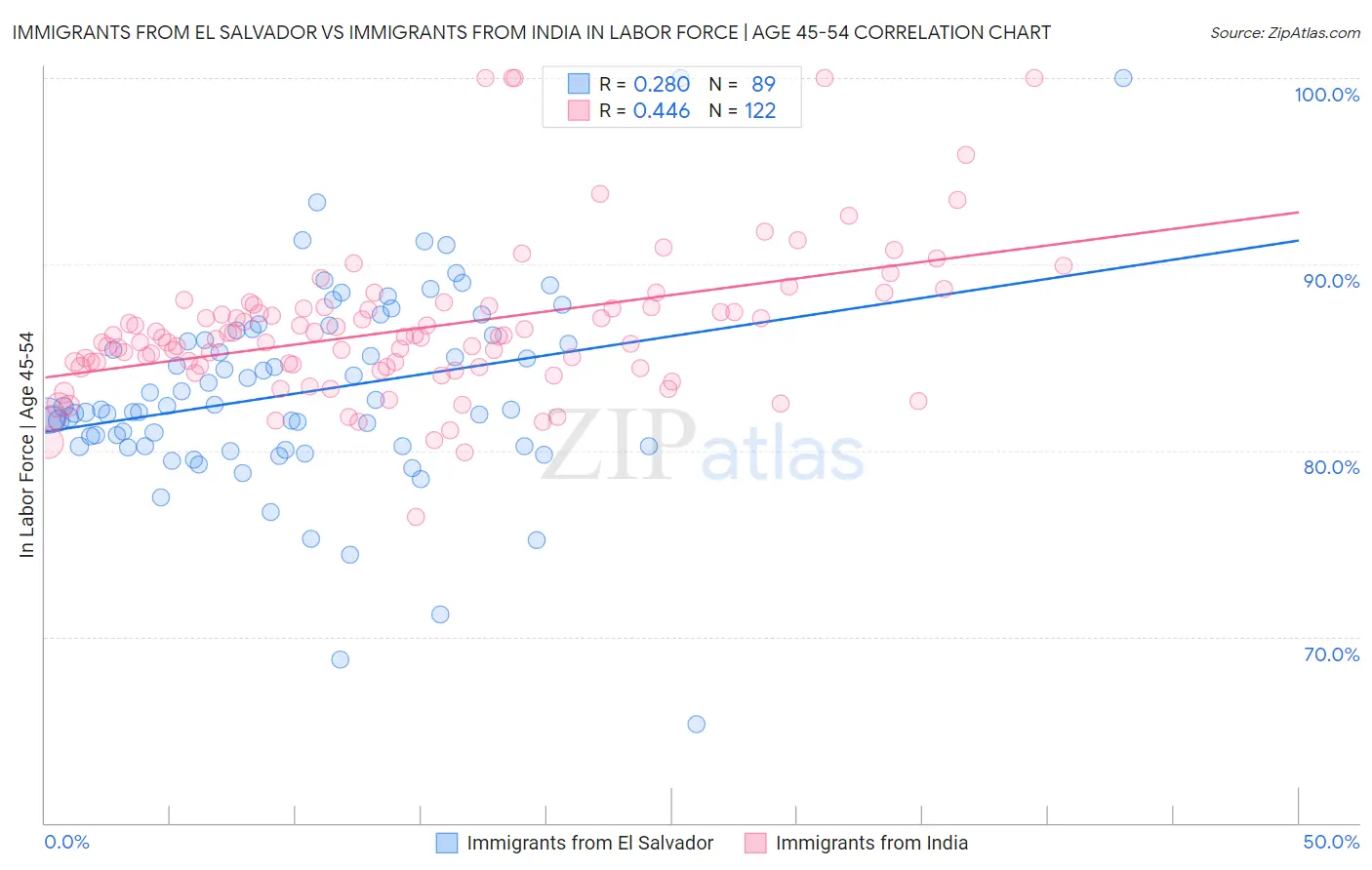 Immigrants from El Salvador vs Immigrants from India In Labor Force | Age 45-54