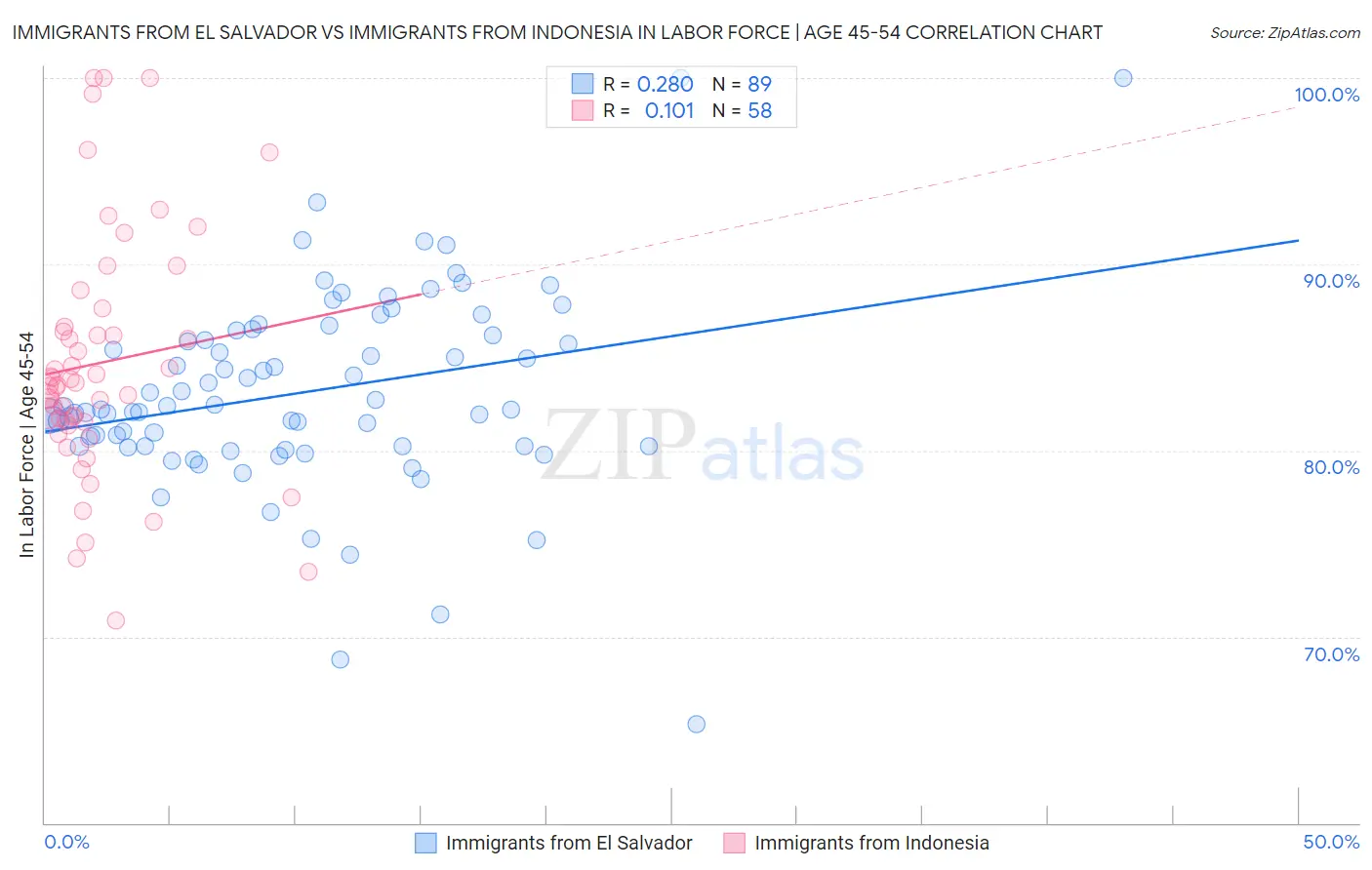 Immigrants from El Salvador vs Immigrants from Indonesia In Labor Force | Age 45-54